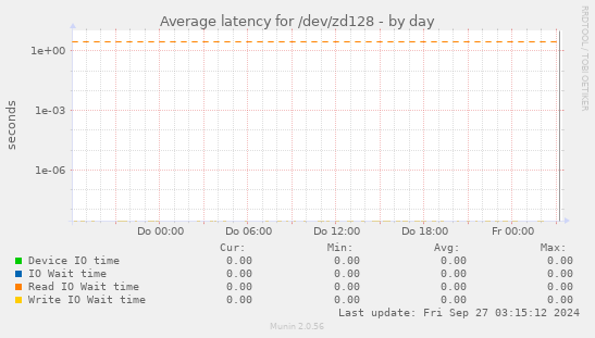 Average latency for /dev/zd128