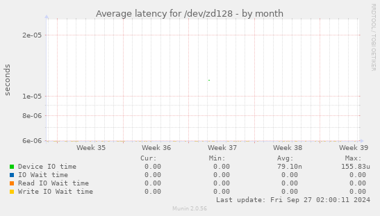 Average latency for /dev/zd128