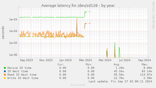 Average latency for /dev/zd128