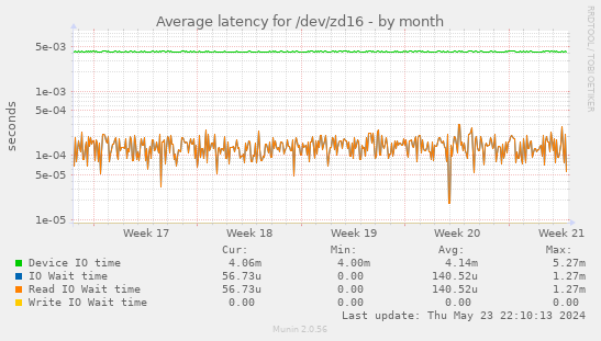 Average latency for /dev/zd16