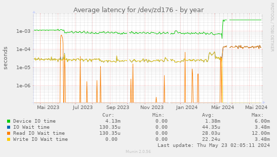 Average latency for /dev/zd176