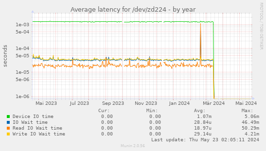 Average latency for /dev/zd224