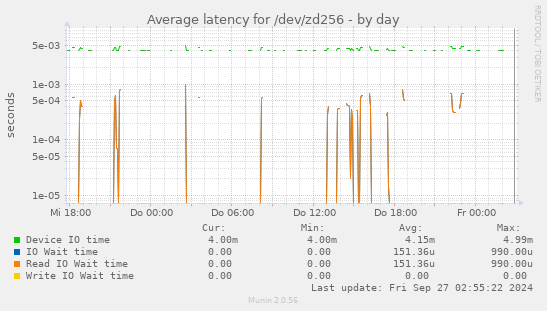 Average latency for /dev/zd256