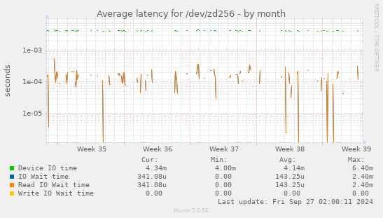 Average latency for /dev/zd256