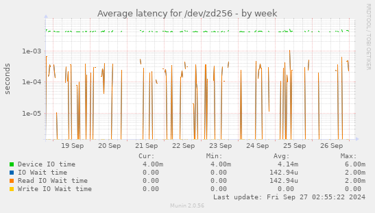 Average latency for /dev/zd256