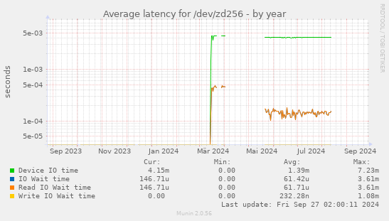 Average latency for /dev/zd256