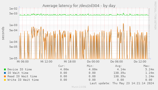 Average latency for /dev/zd304