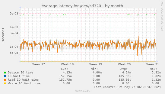Average latency for /dev/zd320