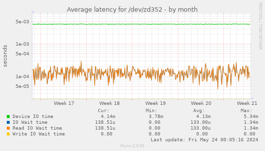 Average latency for /dev/zd352