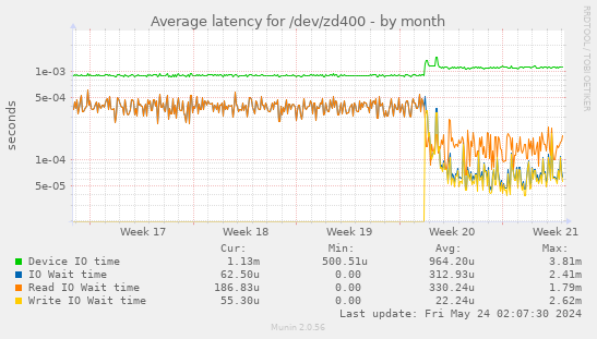 Average latency for /dev/zd400