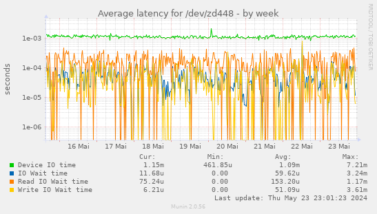 Average latency for /dev/zd448