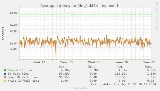 Average latency for /dev/zd464