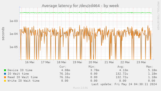 Average latency for /dev/zd464