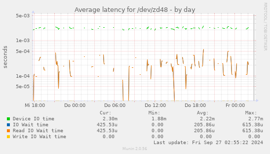 Average latency for /dev/zd48