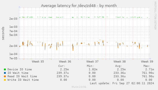 Average latency for /dev/zd48