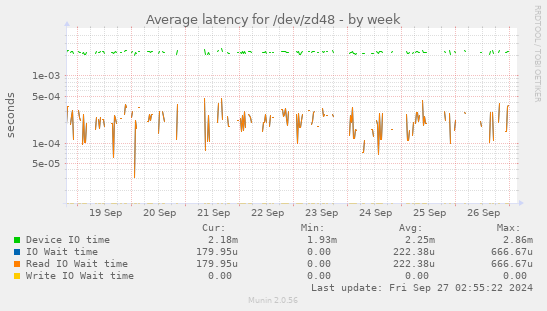 Average latency for /dev/zd48