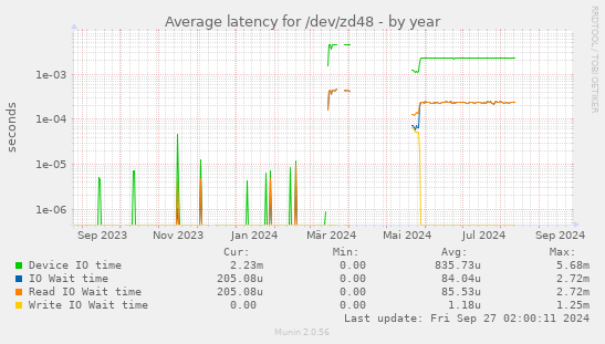 Average latency for /dev/zd48