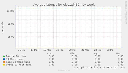Average latency for /dev/zd480