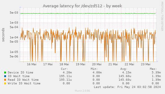 Average latency for /dev/zd512