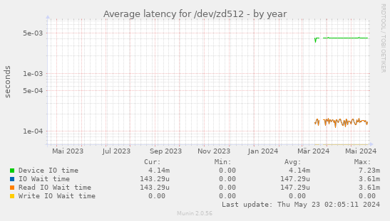 Average latency for /dev/zd512
