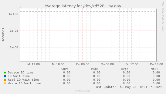Average latency for /dev/zd528