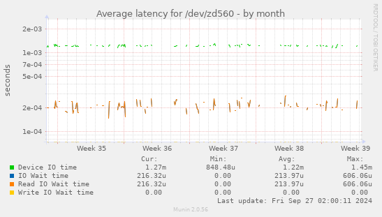 Average latency for /dev/zd560