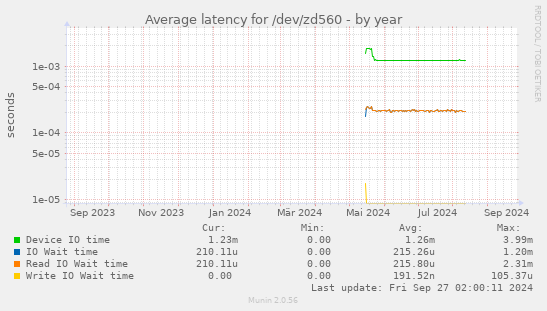 Average latency for /dev/zd560