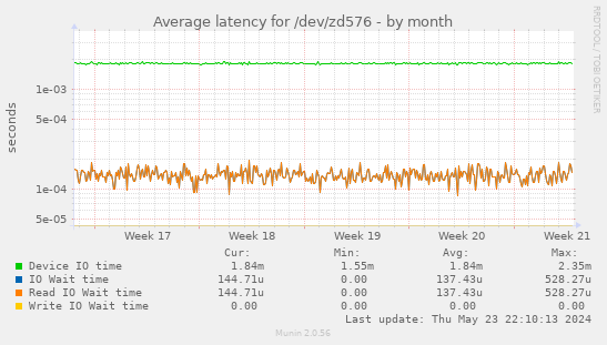 Average latency for /dev/zd576