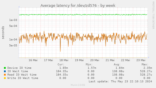 Average latency for /dev/zd576