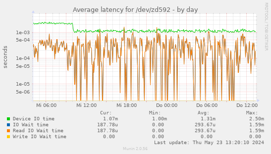Average latency for /dev/zd592