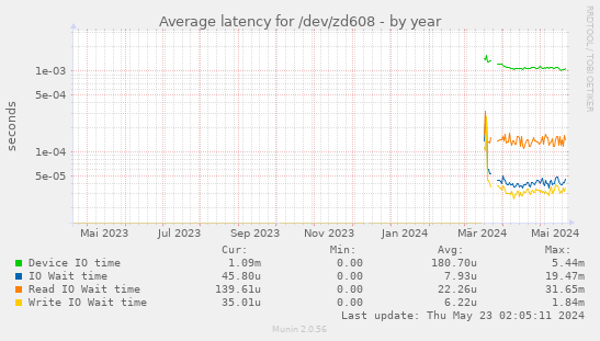 Average latency for /dev/zd608