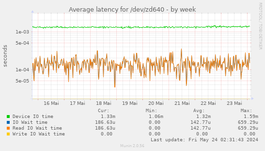 Average latency for /dev/zd640