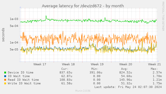 Average latency for /dev/zd672