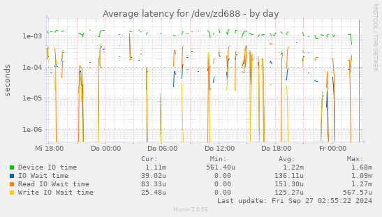 Average latency for /dev/zd688