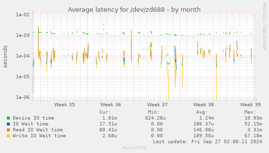 Average latency for /dev/zd688