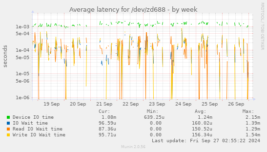 Average latency for /dev/zd688