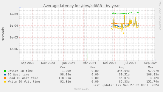 Average latency for /dev/zd688