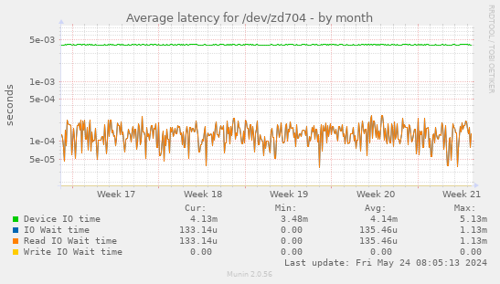 Average latency for /dev/zd704