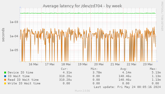 Average latency for /dev/zd704