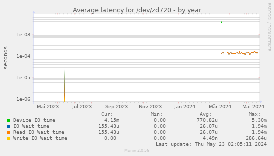 Average latency for /dev/zd720