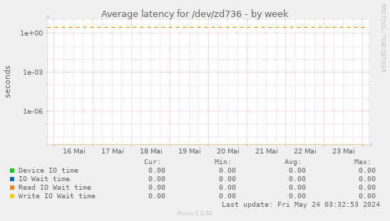 Average latency for /dev/zd736