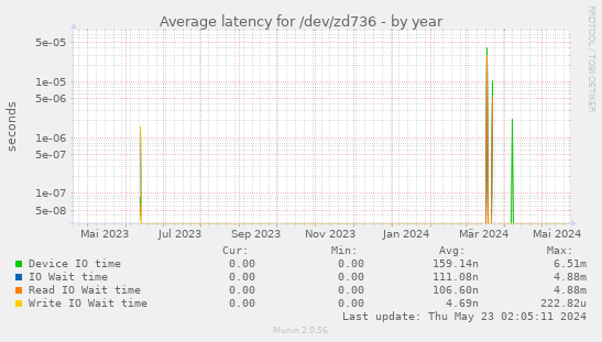 Average latency for /dev/zd736