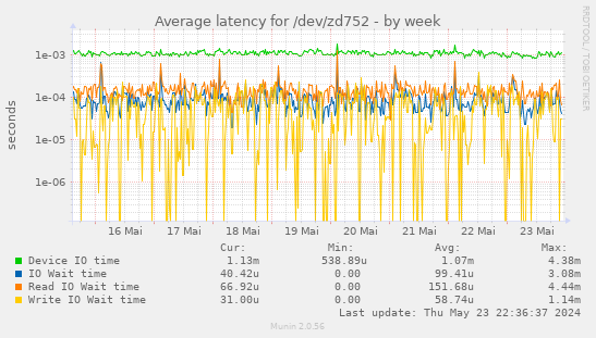 Average latency for /dev/zd752
