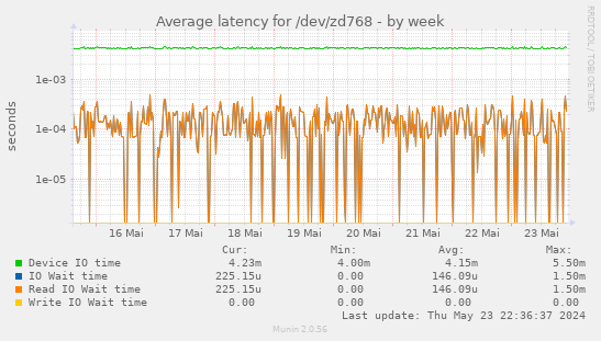 Average latency for /dev/zd768