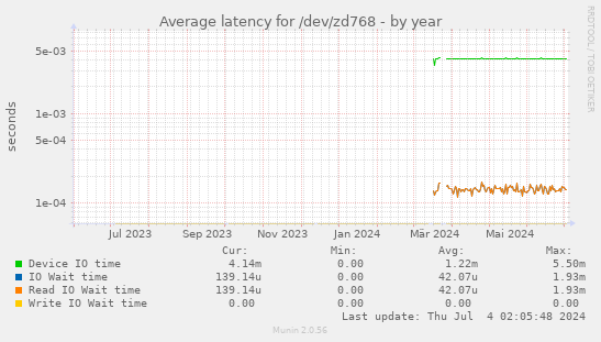 Average latency for /dev/zd768