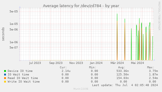 Average latency for /dev/zd784