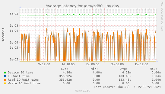 Average latency for /dev/zd80