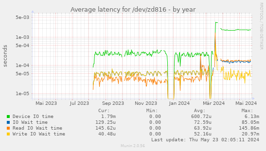 Average latency for /dev/zd816