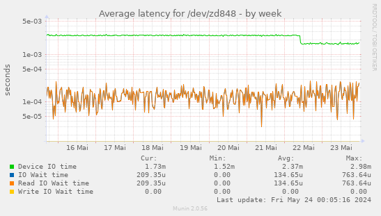 Average latency for /dev/zd848