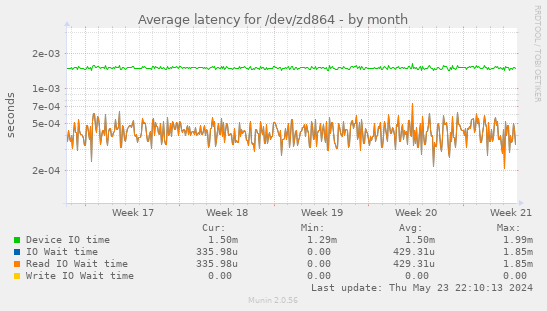Average latency for /dev/zd864